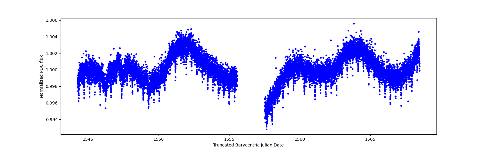 Timeseries plot