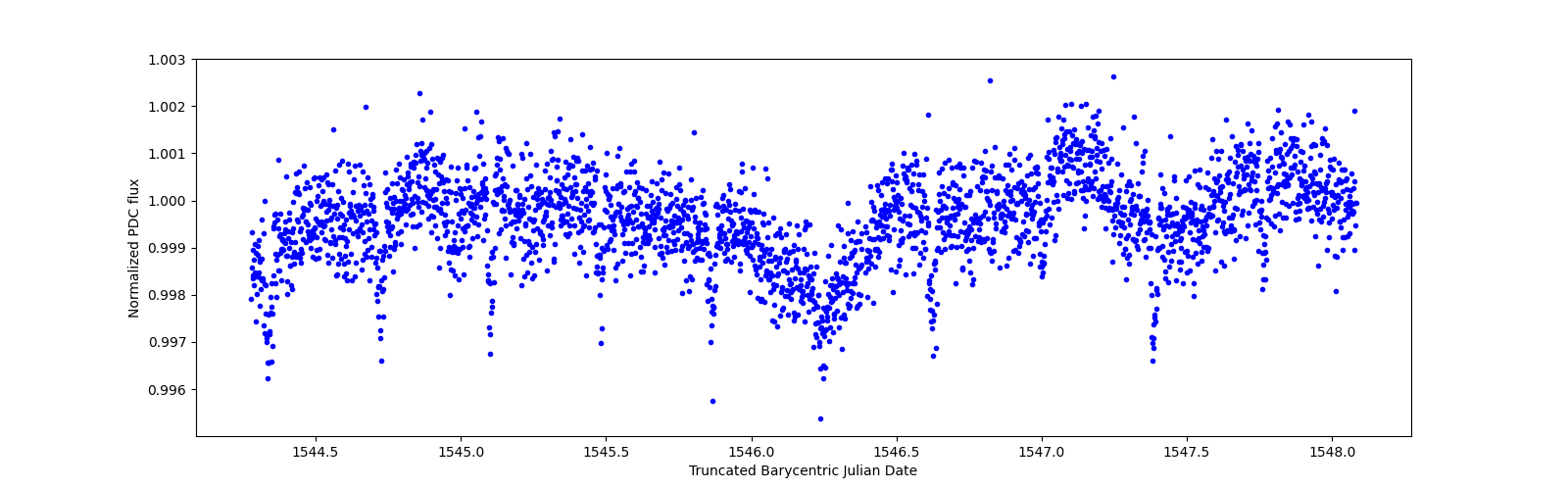 Zoomed-in timeseries plot