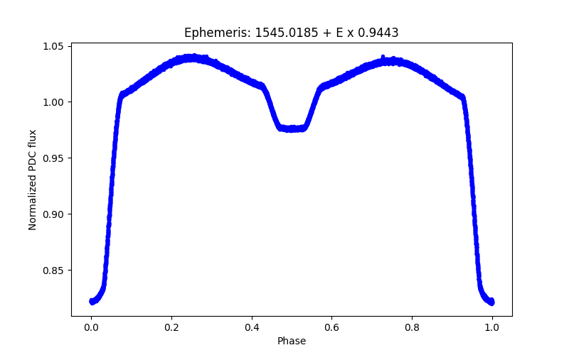 Phase plot