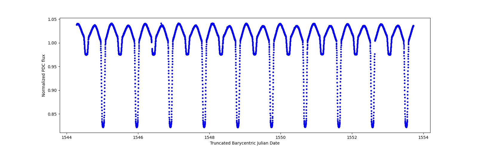 Zoomed-in timeseries plot