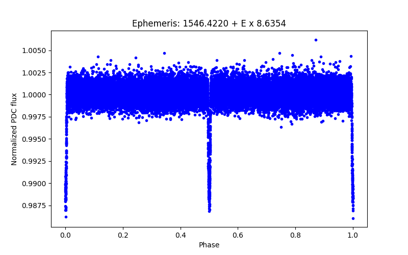 Phase plot