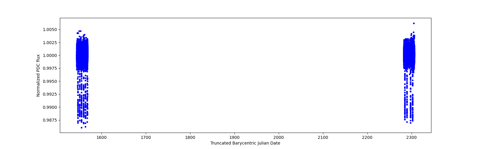 Timeseries plot