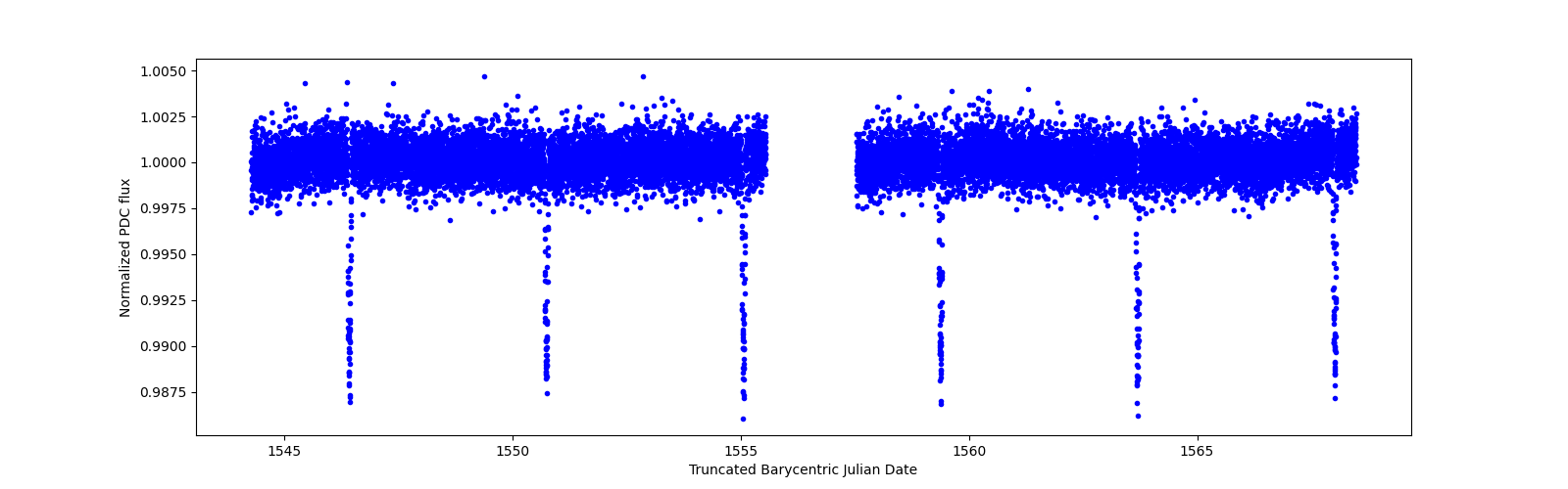 Zoomed-in timeseries plot