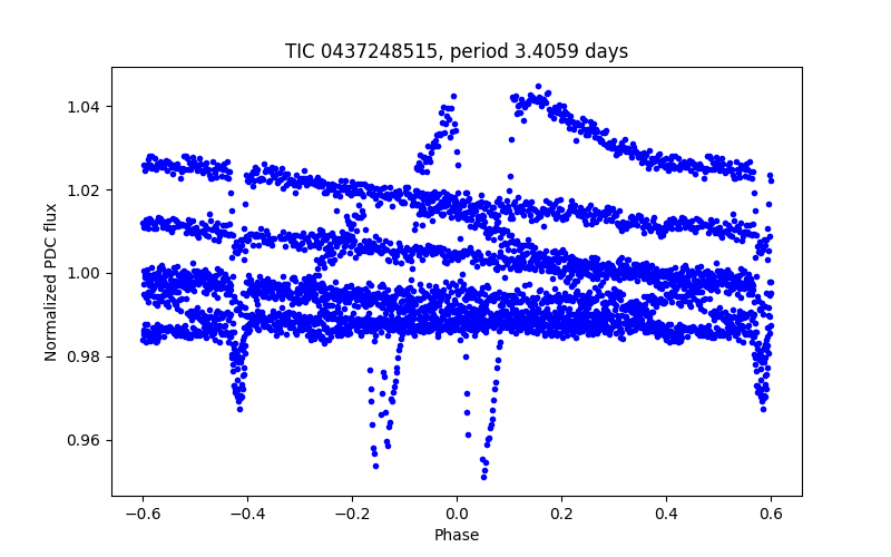 Phase plot