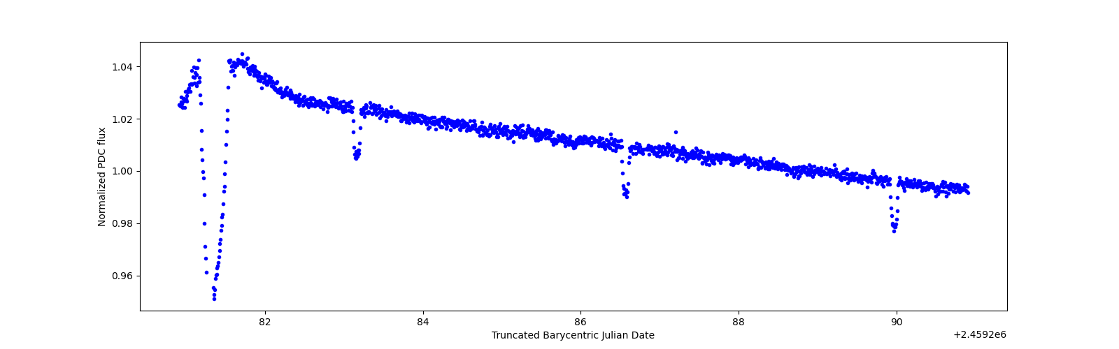 Zoomed-in timeseries plot