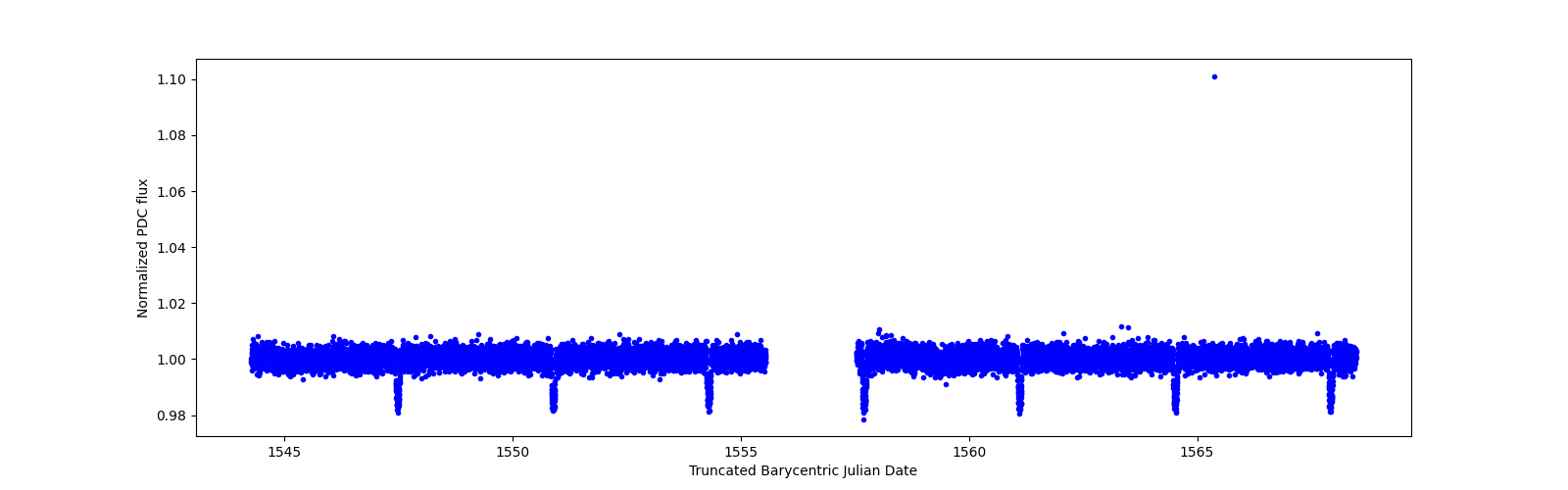 Zoomed-in timeseries plot