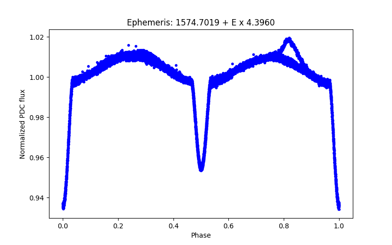 Phase plot