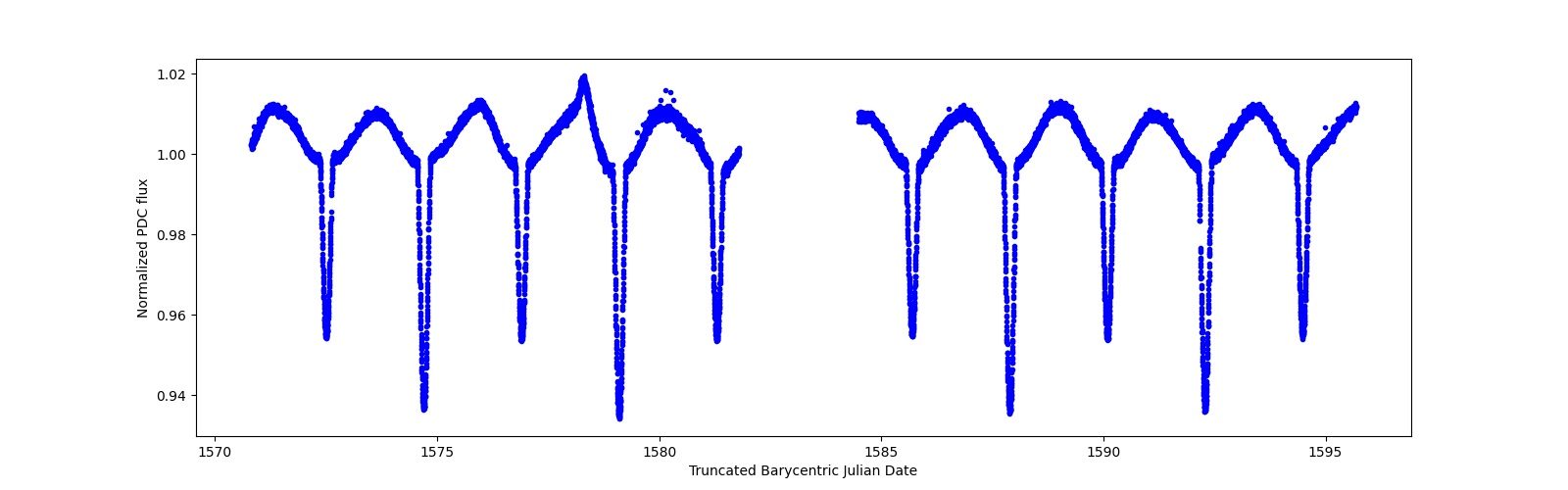 Timeseries plot