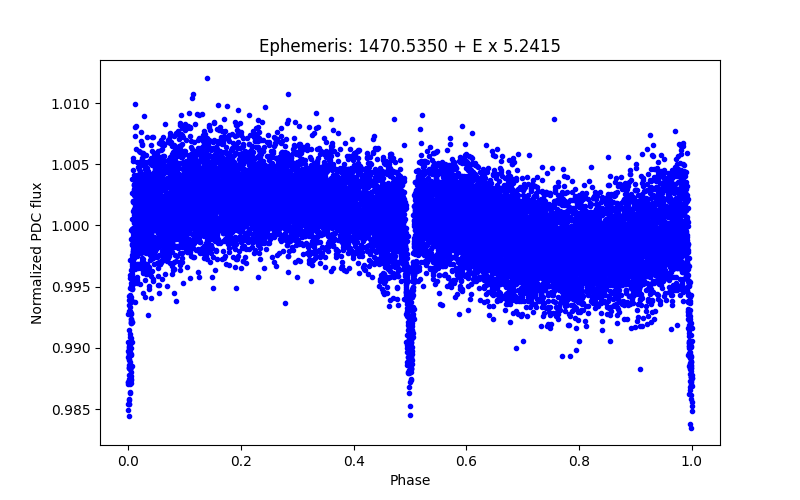 Phase plot