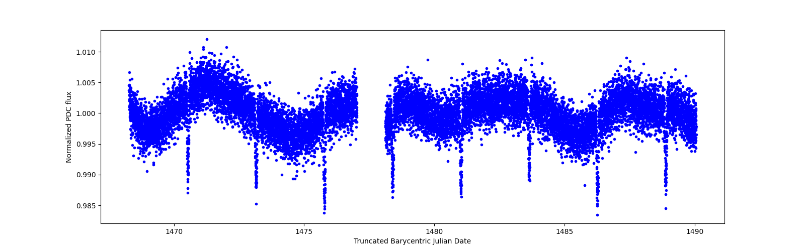 Timeseries plot