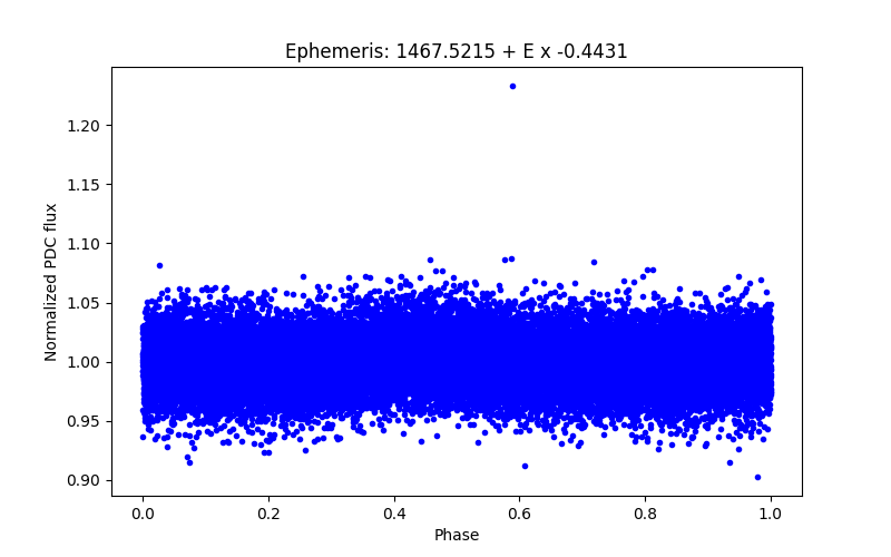 Phase plot