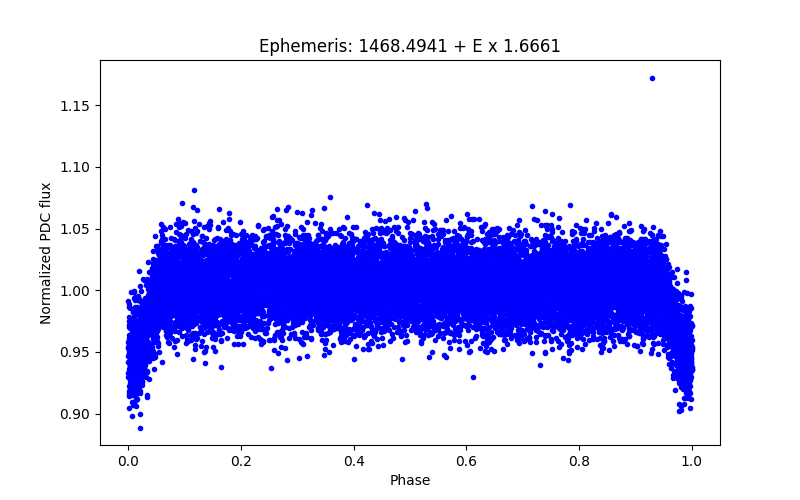 Phase plot