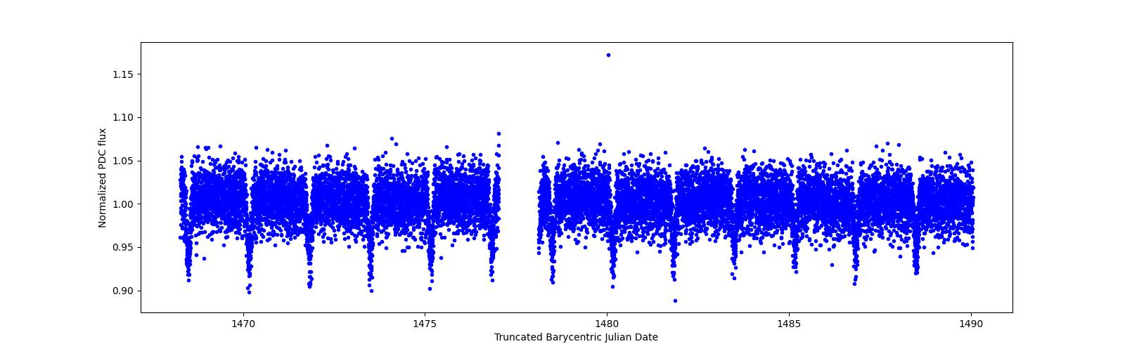 Timeseries plot