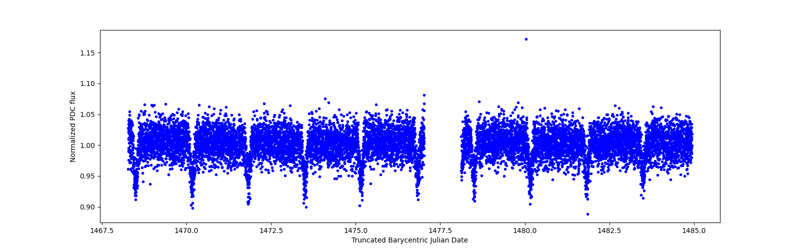 Zoomed-in timeseries plot