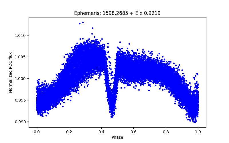 Phase plot