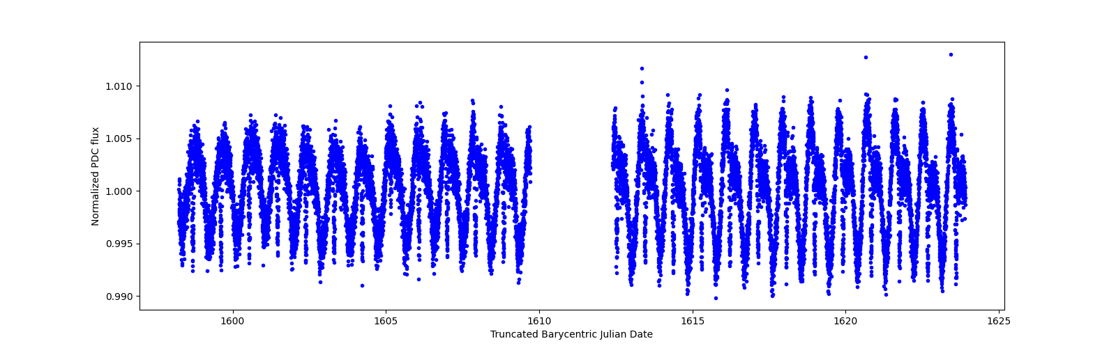 Timeseries plot