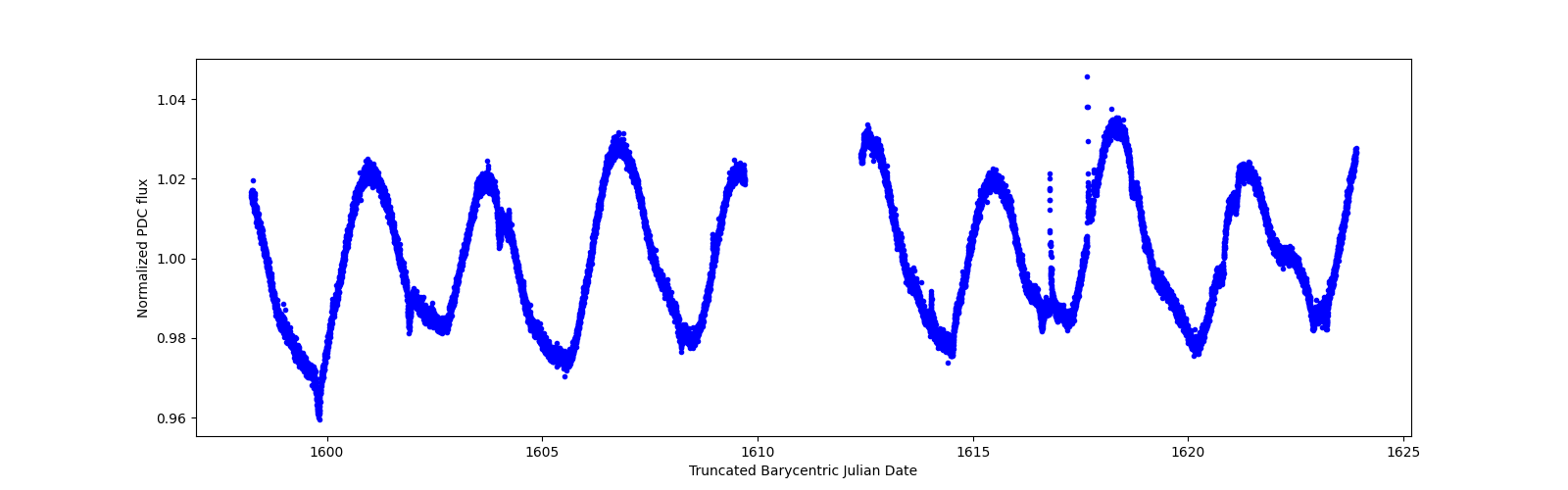 Timeseries plot