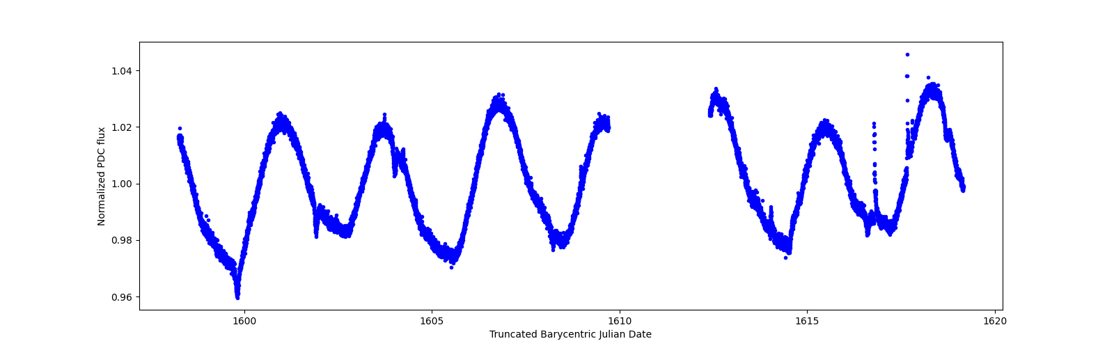 Zoomed-in timeseries plot