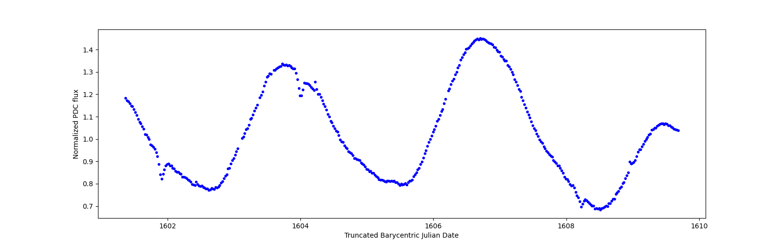 Zoomed-in timeseries plot