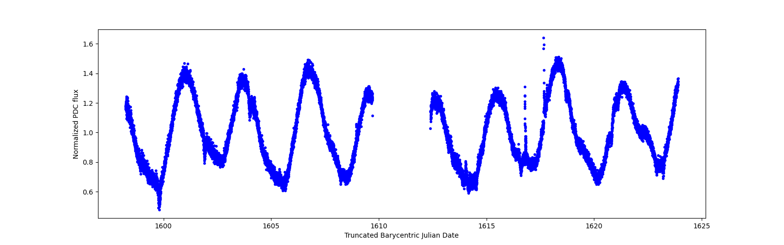 Timeseries plot