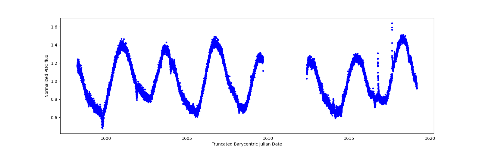 Zoomed-in timeseries plot