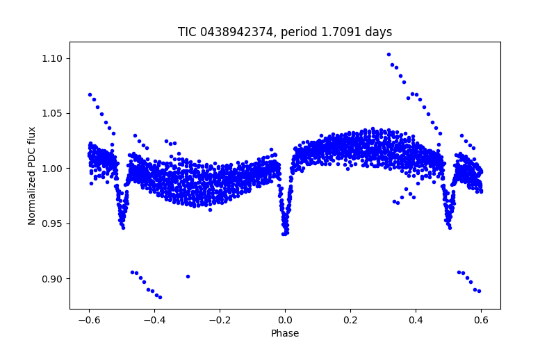 Phase plot