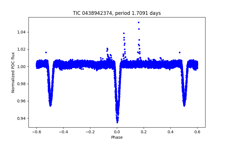 Phase plot