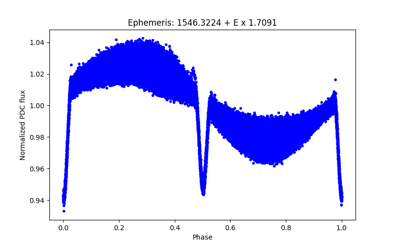 Phase plot