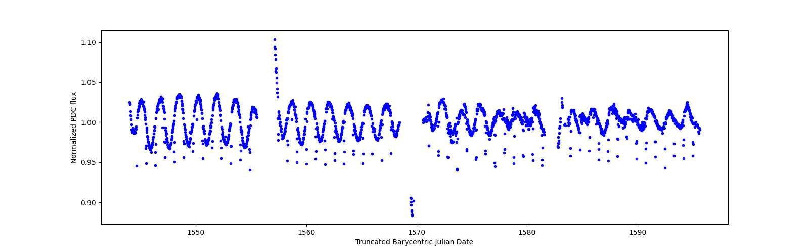 Timeseries plot