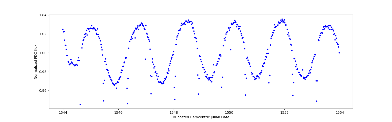 Zoomed-in timeseries plot