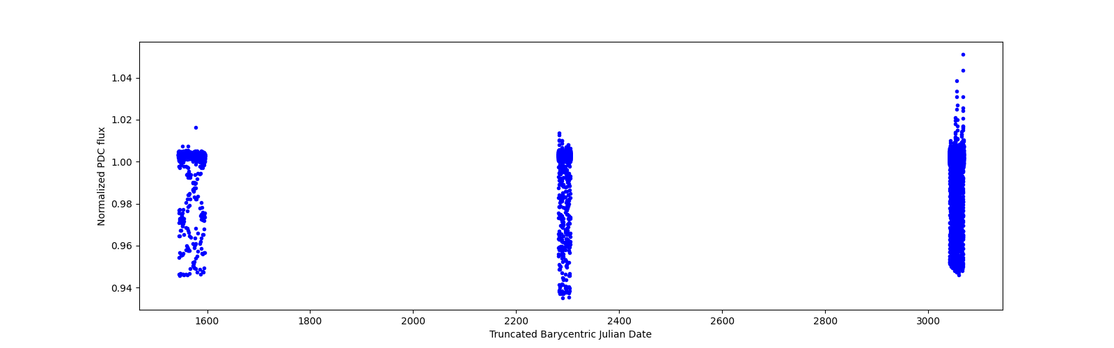 Timeseries plot