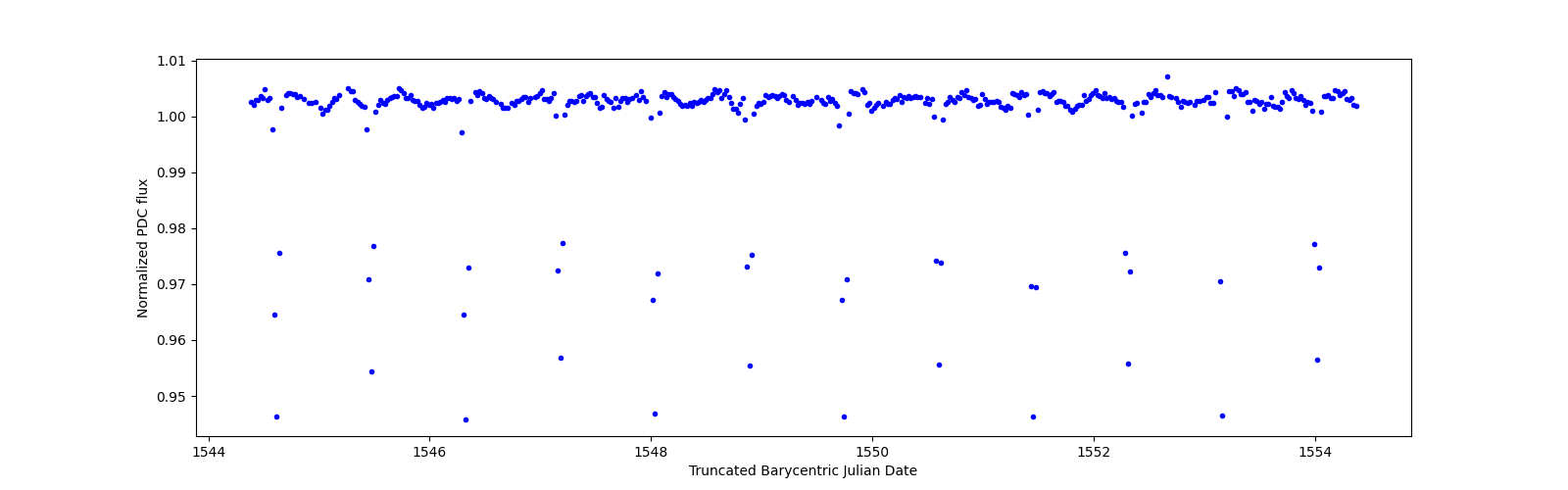 Zoomed-in timeseries plot