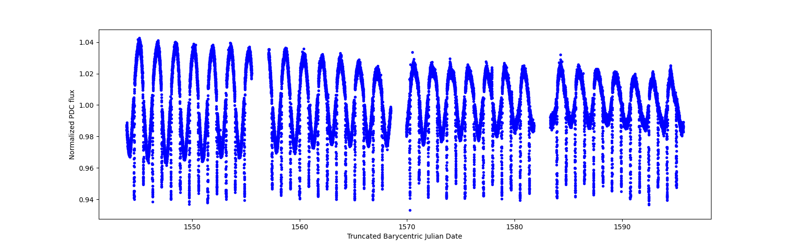 Timeseries plot