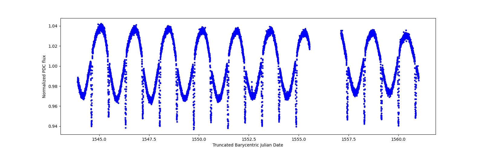 Zoomed-in timeseries plot