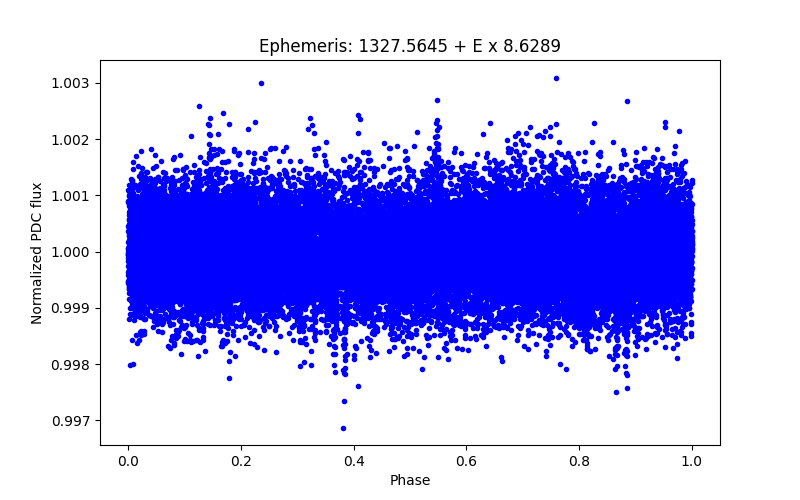 Phase plot