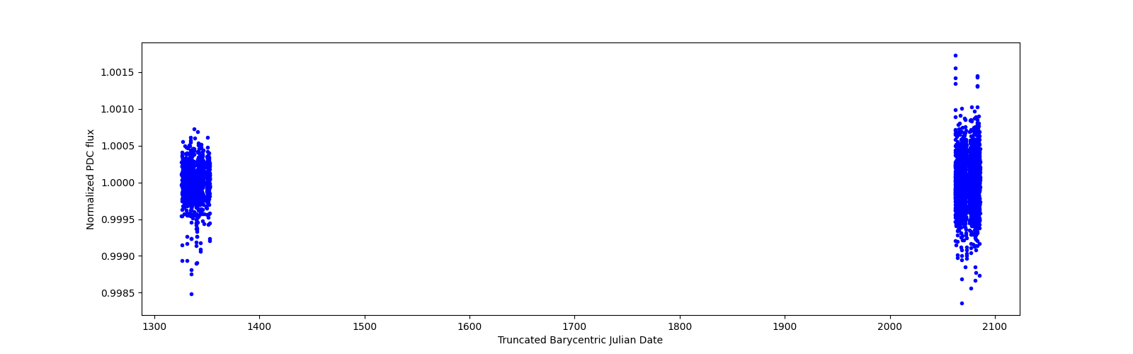 Timeseries plot