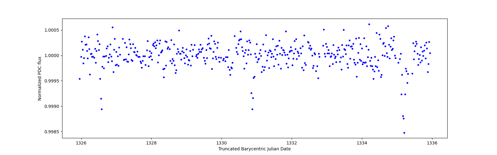 Zoomed-in timeseries plot