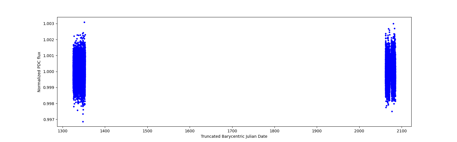 Timeseries plot