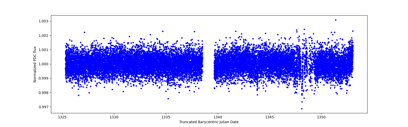 Zoomed-in timeseries plot