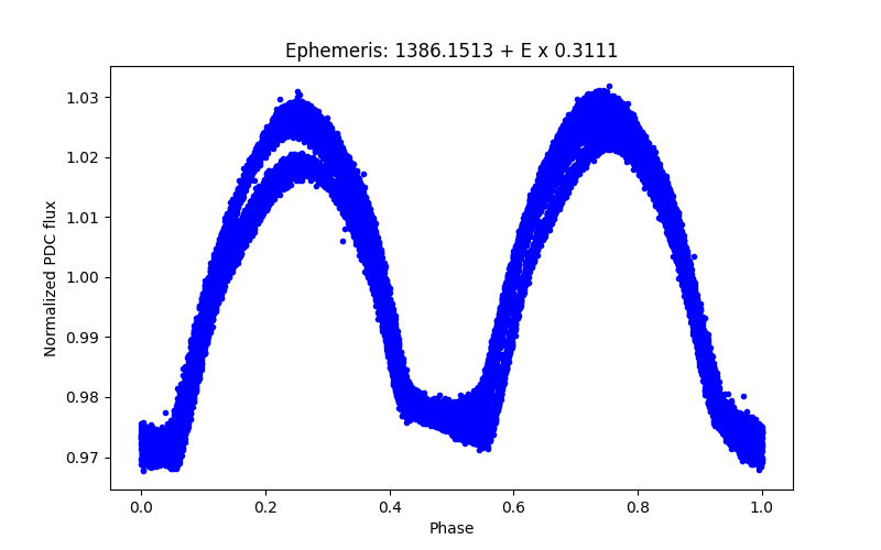 Phase plot