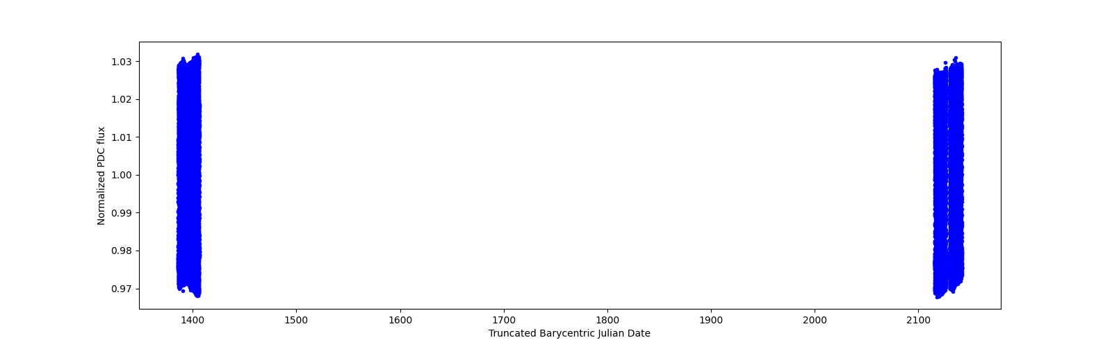 Timeseries plot