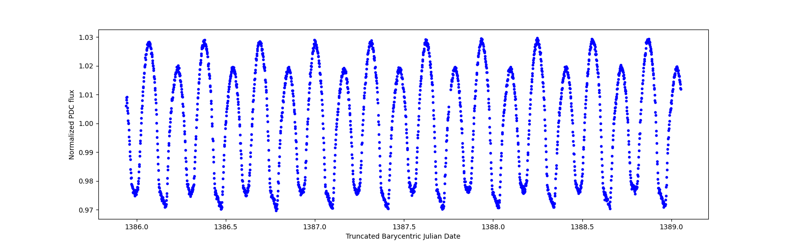 Zoomed-in timeseries plot