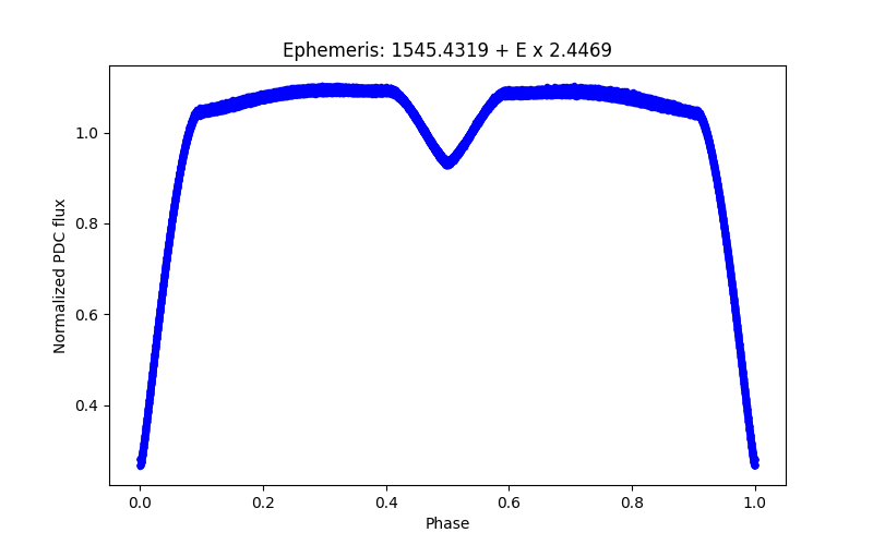 Phase plot