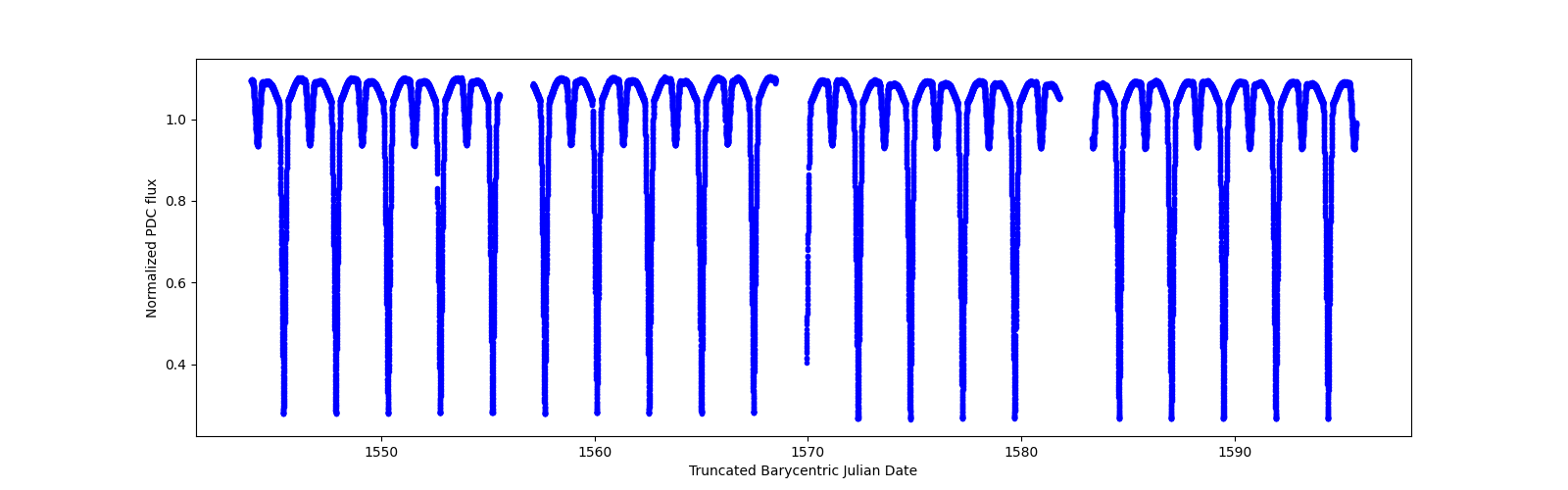 Timeseries plot