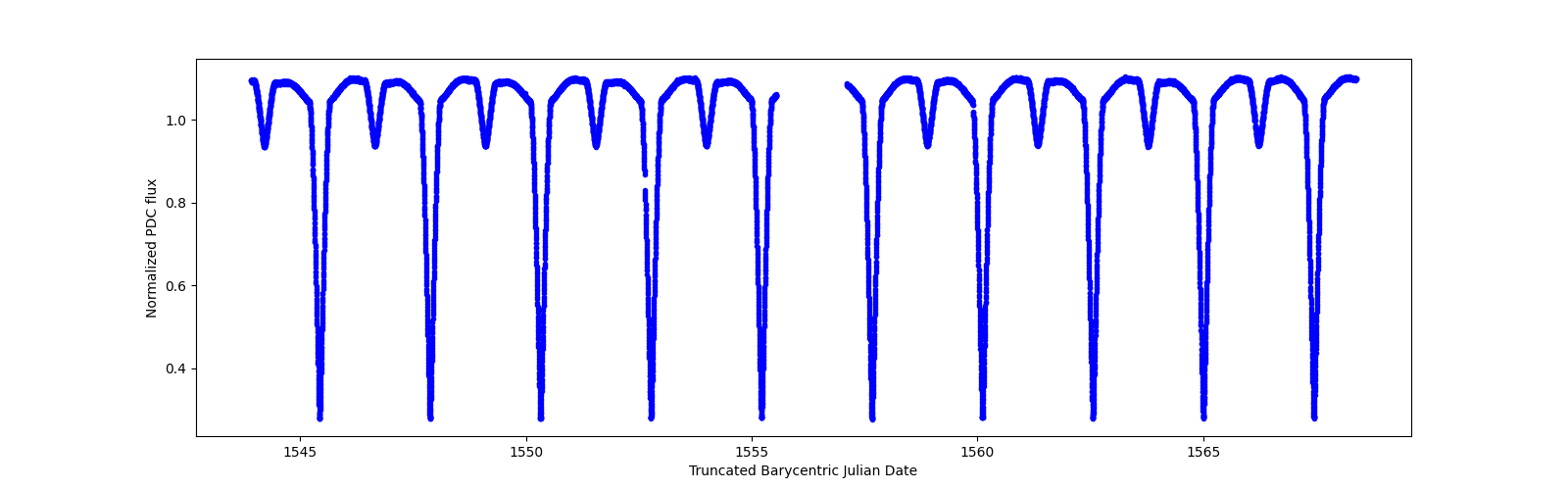 Zoomed-in timeseries plot