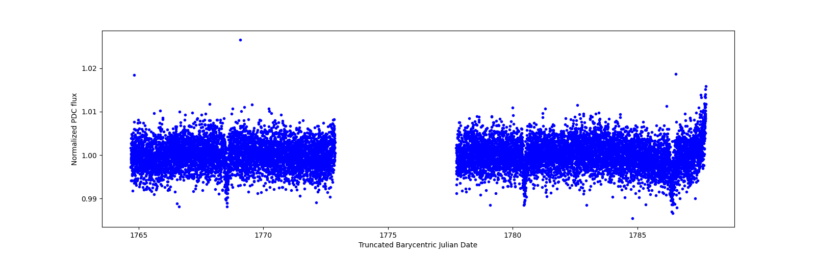 Timeseries plot