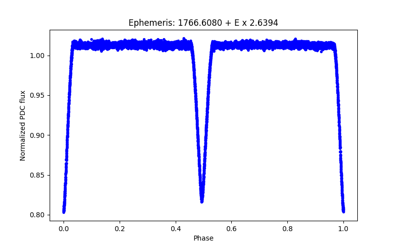 Phase plot