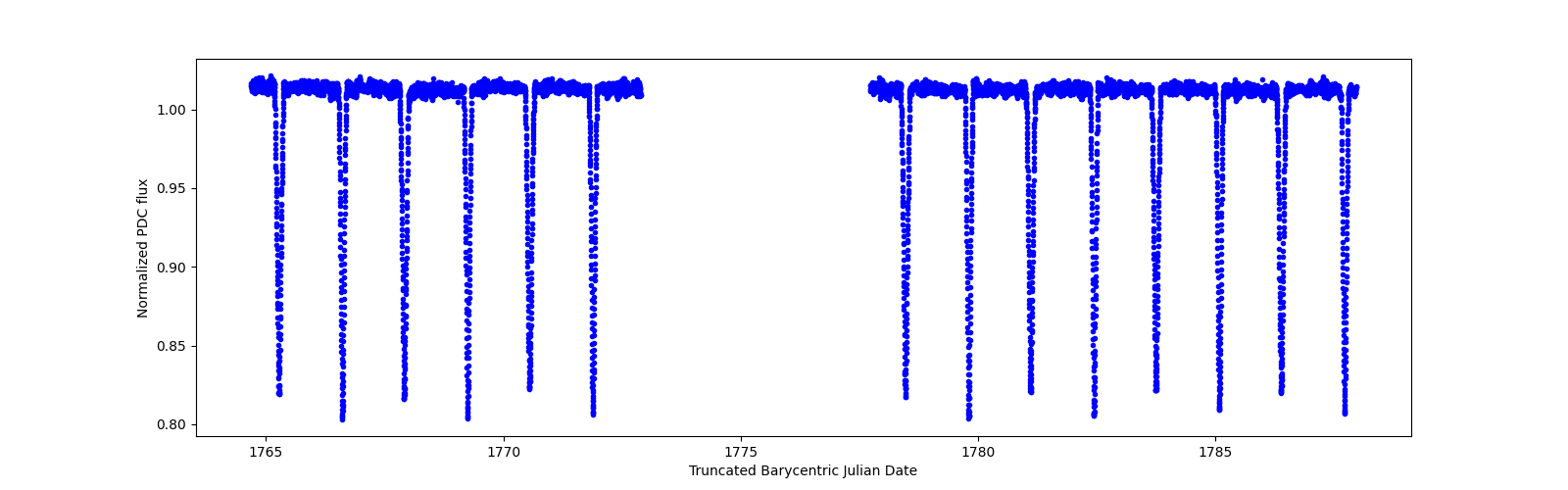 Timeseries plot