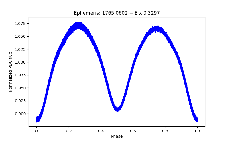 Phase plot