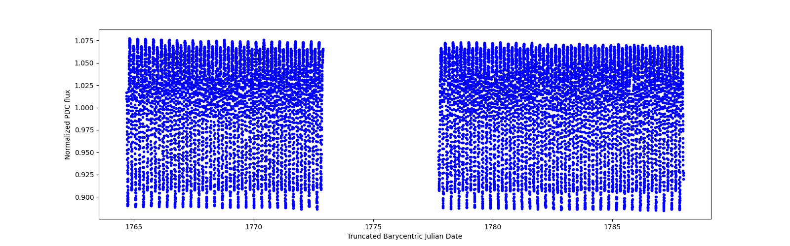 Timeseries plot